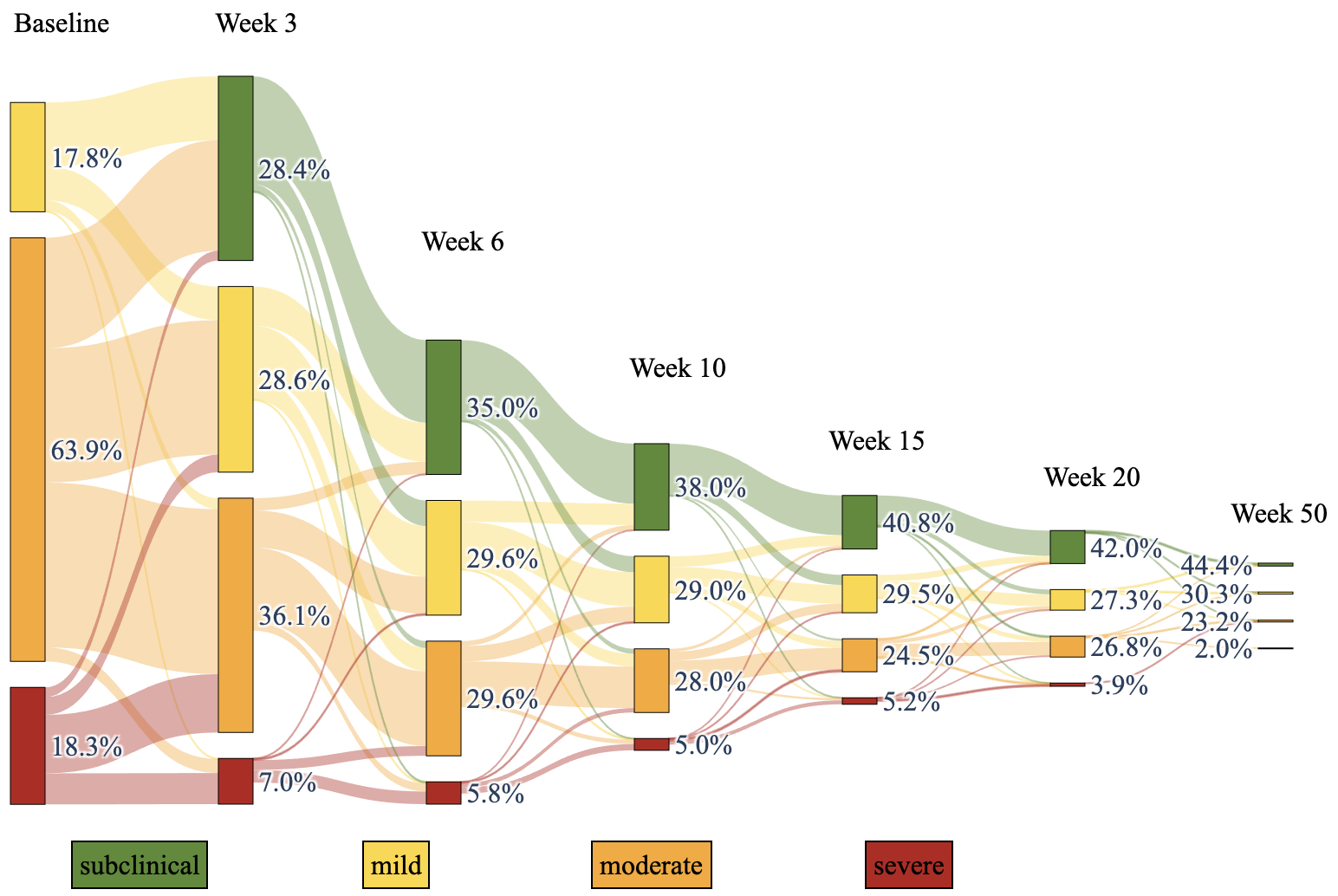 Depression severity transitions from baseline to week 50