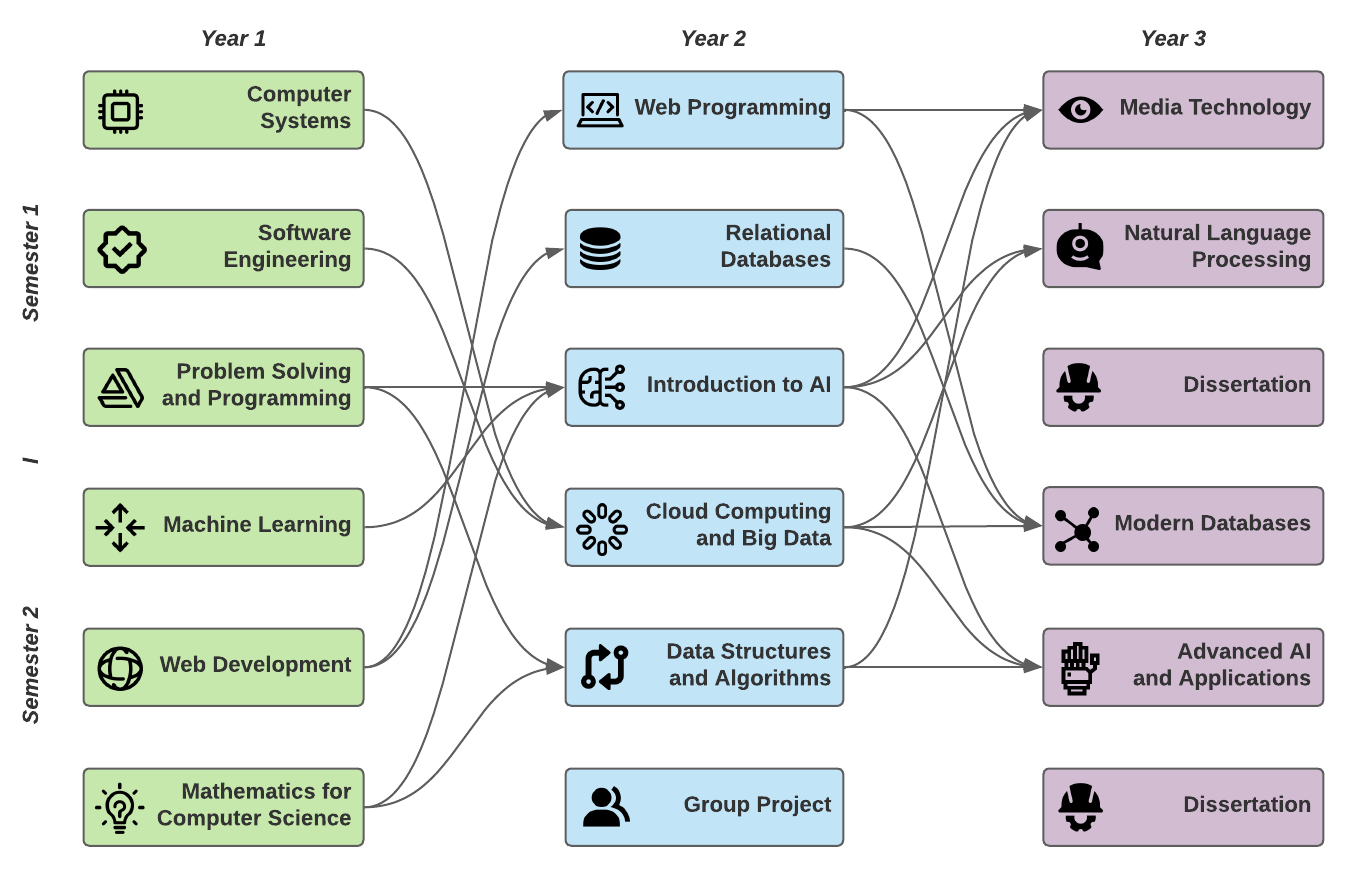 Module roadmap across the three years of the course